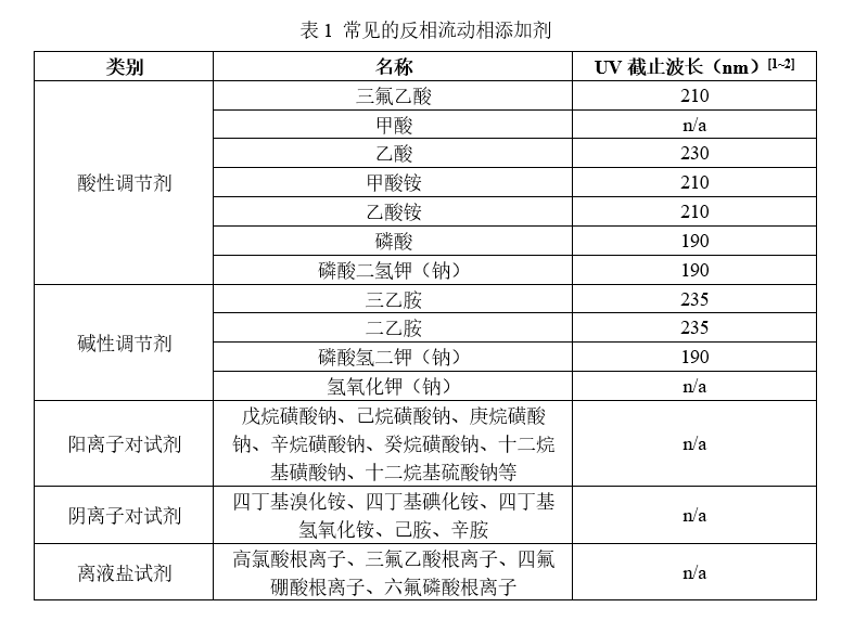 淺談反相色譜流動相中的添加劑-LL-表1.png