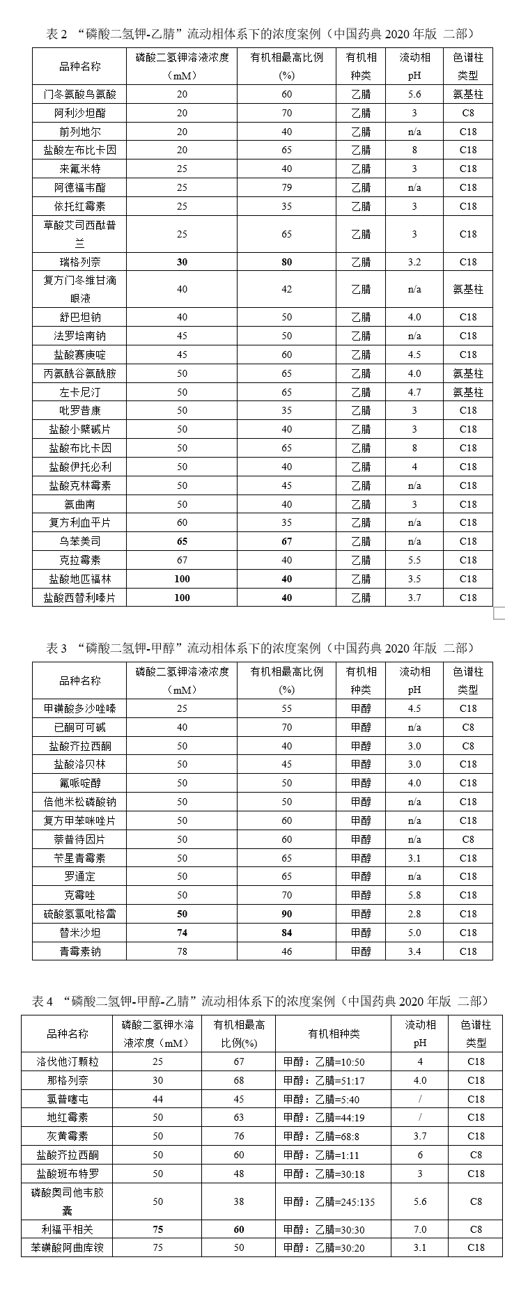 淺談反相色譜流動相中的添加劑-LL-表2-4.png